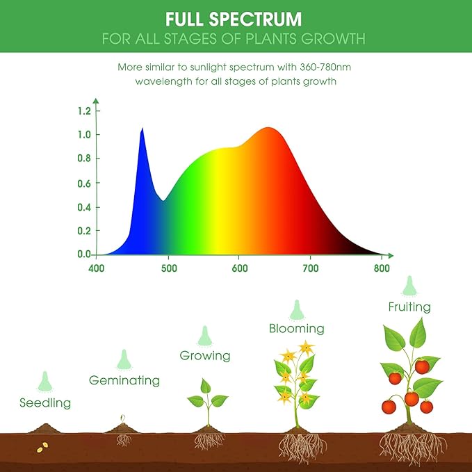 Briignite 4 Pack LED Grow Light Bulb, BR30 Grow Light Bulbs, Full Spectrum Grow Light Bulb 12W, 120W Equivalent, E26 Plant Light Bulbs, Grow Light for Indoor Plants, Seedlings, Greenhouse