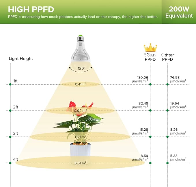 Grow Light Bulb 15 W (200 Watts Equivalent) Plant Light Bulbs E26 Base, Energy Saving Grow Lights for Indoor Plants, Seed Starting