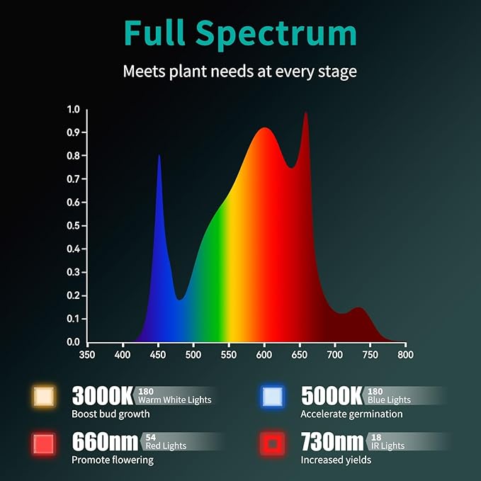 JESLED 120W Full Spectrum Plant Growing Lights with Timer, Plug in Suspended Fixture for 3x3ft Grow Tent Room, Greenhouse Cultivation, Laboratory Plant Cultivation,1.4FT