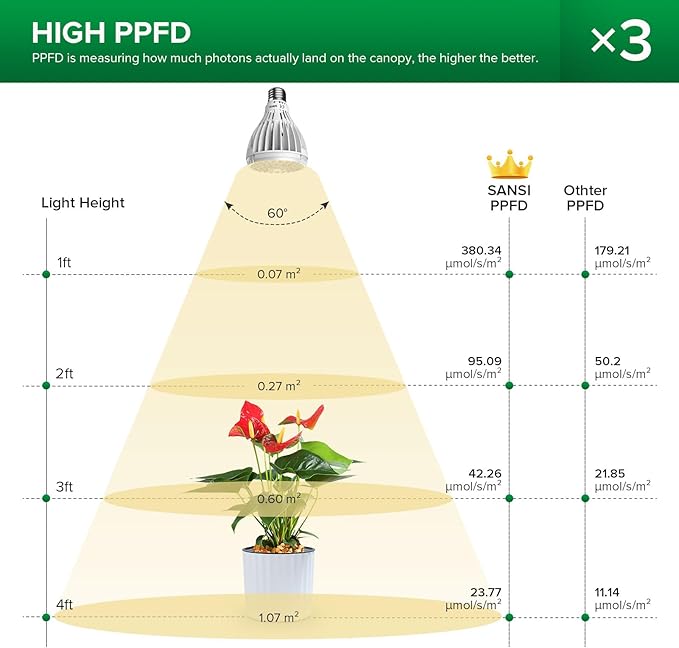 SANSI Grow Lights for Indoor Plants, 96W Full Spectrum Grow Light, No Dimmable 35-64 inches Detachable Tripod Standing Grow Lights, High PPFD 3 Pack of Par25 32W Bulb Plant Lights for Indoor Growing