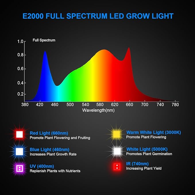 200W LED Grow Light, Plant Lights for Indoor Growing, Full Spectrum Grow Lights for Indoor Plants with Daisy Chain for 2x3 Grow Gent
