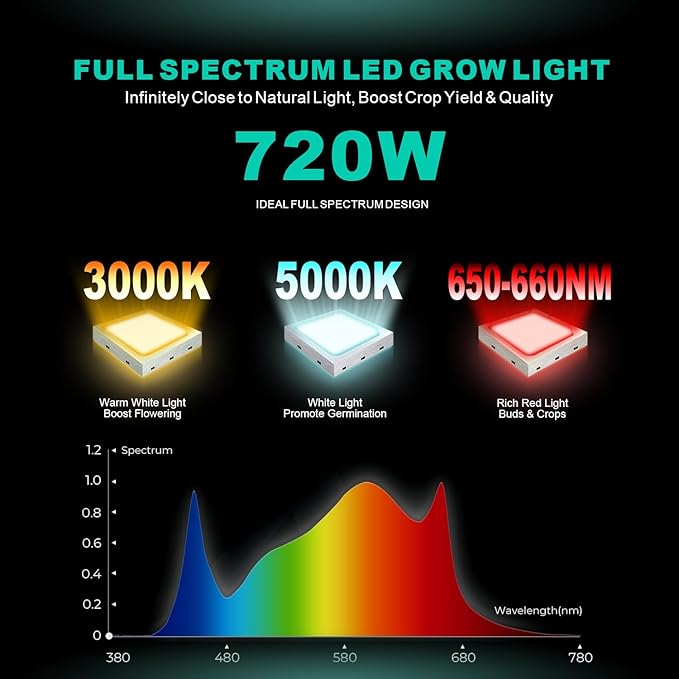 720W LED Grow Lights, Full Spectrum Grow Light, Daisy Chain Plant Bar Style 4x4 Grow Light Foldable & Dimmable for Growing Commercial Hydroponic Growing Lamp 5x5ft Core Coverage