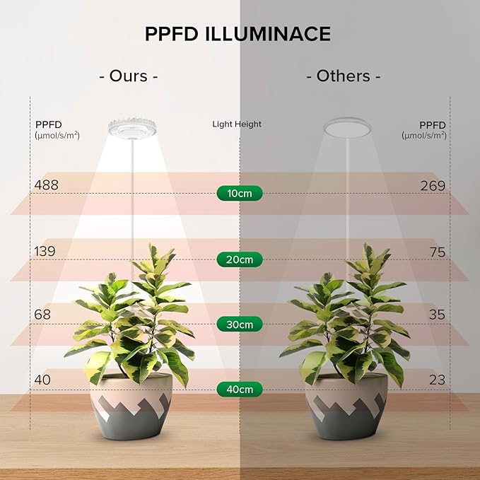 Grow Lights for Indoor Plant, Clip on Plant Grow Lights Full Spectrum, 12W LED Plant Lights for Indoor Growing, Auto On/Off 3/6/12H, 4000K Plant Grow Lamps with 4 Level Dimmable, White 1 Pack