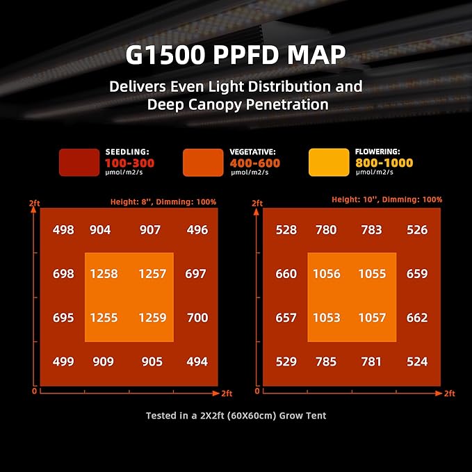 Spider Farmer G1500 Cost-Effective LED Grow Lights 150W, Upgraded Smart App Control, 2x2ft Coverage Full Spectrum Digital Screen Dimmable Bar Style Growing Lamp for Indoor Plants