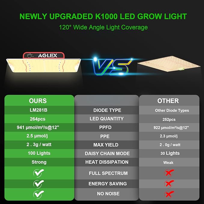 AGLEX K1000 LED Grow Light, 2024 Upgraded Grow Light with Daisy Chain & Dimmable, Full Spectrum Plant Grow Lights for Hydroponic Indoor Plants Seeding