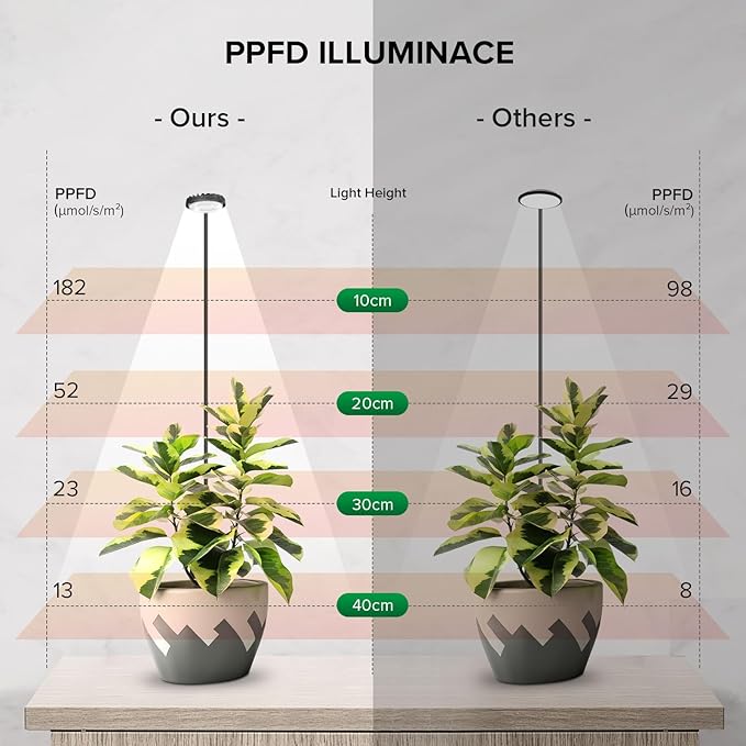 Plant Grow Lights, Clip on Grow Light for Indoor Plants, Full Spectrum LED Plant Lights for Indoor Growing with Timer,4-Level Dimmable for Growth Small Grow Lamps 2 Pack