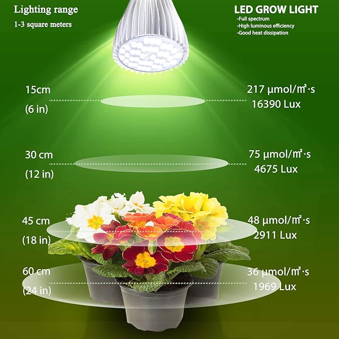 MILYN 2 Pack 30W LED Grow Light Bulb White Full Spectrum Grow Lights for Indoor Plants, E26 Plant Light Bulb for DIY Indoor Plants, Flowers, Greenhouse, Indore Garden, Hydroponic