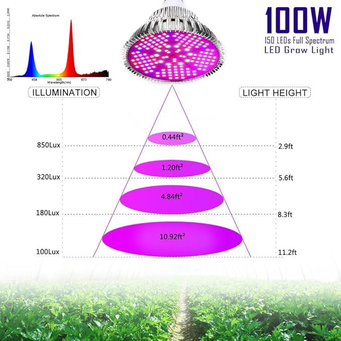 100W Led Grow Light Bulb Full Spectrum,Plant Light Bulb with 150 LEDs for Indoor Plants,E26/E27 Socket,Grow Lamp for Hydroponic Indoor Garden Greenhouse Succulent Veg Flower