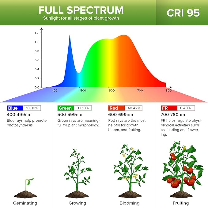 Grow Lights for Indoor Plants, LED 10 W Full Spectrum Bulb Replaceable Plant Light, 150 W Equivalent Clip on Grow Light with Optical Lens for Indoor Growing, Lifetime Free Bulb Replacement