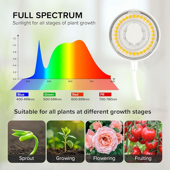 Grow Lights for Indoor Plant, Clip on Plant Grow Lights Full Spectrum, 12W LED Plant Lights for Indoor Growing, Auto On/Off 3/6/12H, 4000K Plant Grow Lamps with 4 Level Dimmable, White 1 Pack