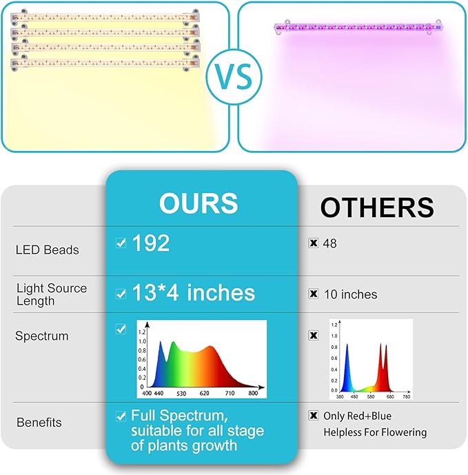 LED Grow Light Strips for Indoor Plants Full Spectrum 3500K, 192 LEDs Plant Light Bar with 3/9/12H Timer, 10 Dimmable Levels for Seedling Succulent, 13 Inches, 4 Head
