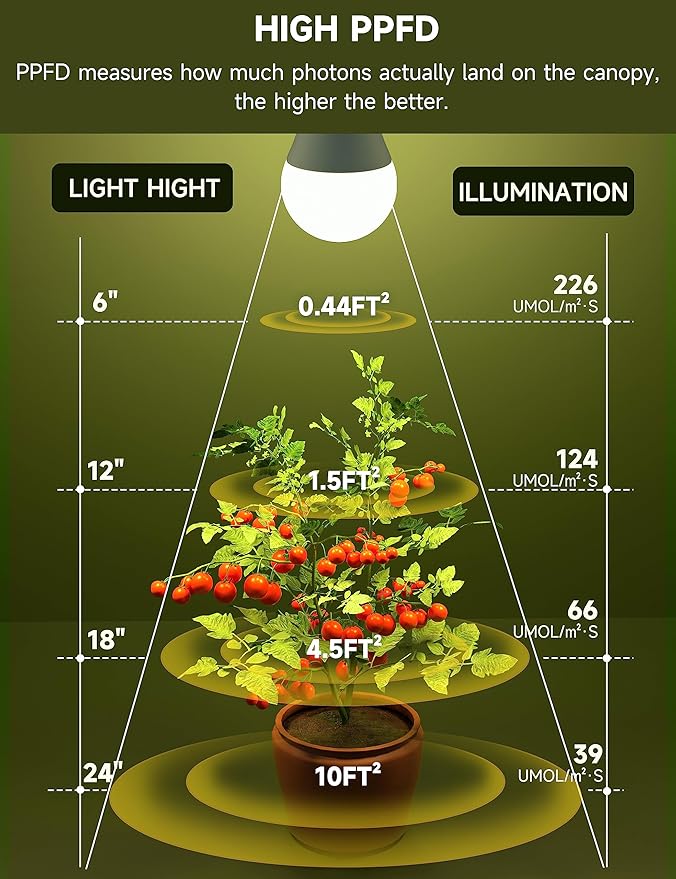 Grow Light Bulbs, Full Spectrum Light Bulb, A19 Grow Light Bulb, Plant Grow Light Bulbs E26 Base, 9W Plant Light Bulbs 100W Equivalent, Grow Bulb for Indoor Plants, Greenhouse, 3 Pack