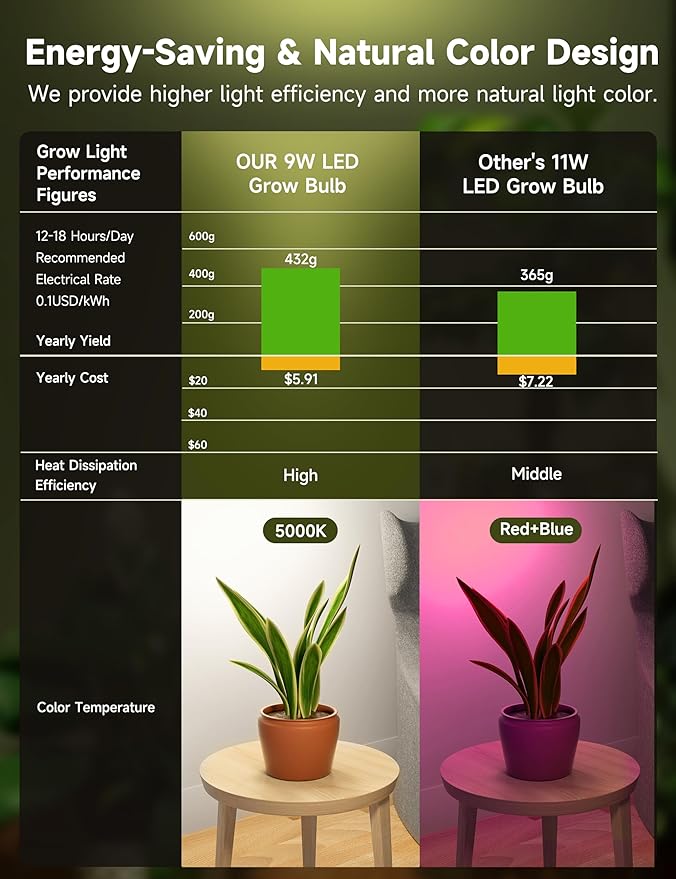 Grow Light Bulbs, Full Spectrum Light Bulb, A19 Grow Light Bulb, Plant Grow Light Bulbs E26 Base, 9W Plant Light Bulbs 100W Equivalent, Grow Bulb for Indoor Plants, Greenhouse, 3 Pack