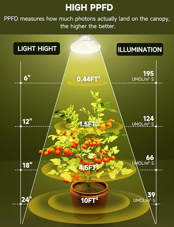 6W LED GU10 Grow Light Bulb, Natural White 4000K Full Spectrum Plant Light for Indoor Plants, E26 Base, 6 Pack