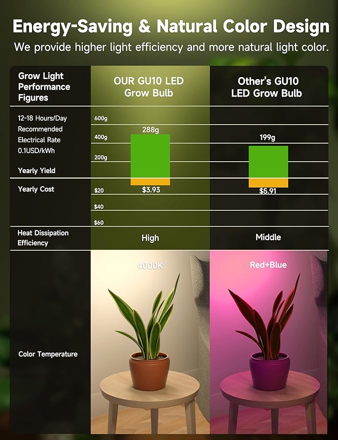 6W LED GU10 Grow Light Bulb, Natural White 4000K Full Spectrum Plant Light for Indoor Plants, E26 Base, 6 Pack