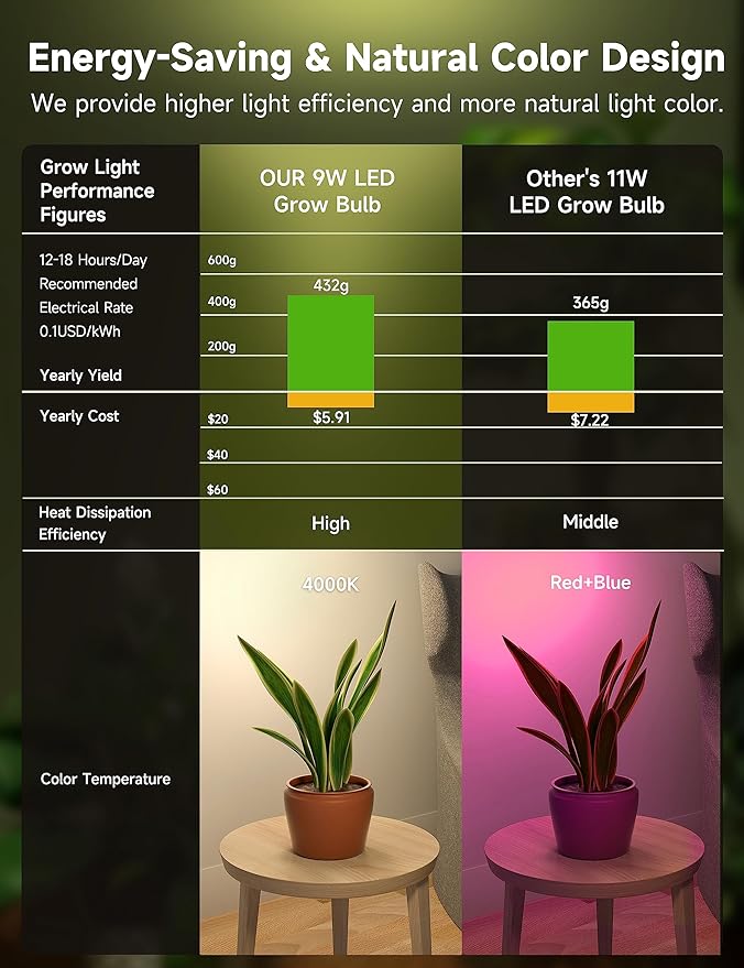 Grow Light Bulbs, Full Spectrum Light Bulb, A19 Grow Light Bulb, Plant Light Bulbs E26 Base, 9W Plant Grow Light Bulbs 100W Equivalent, Grow Light for Indoor Plants, Seeds, Flowers, 6 Pack