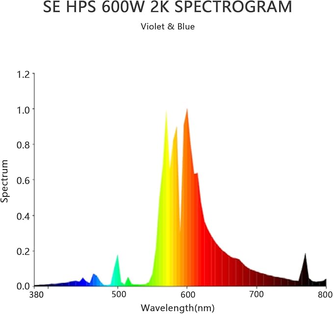 SunStream 600W SE HPS Grow Light Bulb Full Spectrum Double Ended High Pressure Sodium Bulb for Indoor Gardening, Greenhouse, Grow Tents