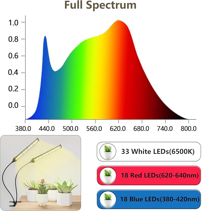 GHodec Clip-on Grow Light, 5000K Full Spectrum White Red Blue 138 LED Plant Lamp, 5 Dimmable Levels & Timer Setting 4/8/12/18H
