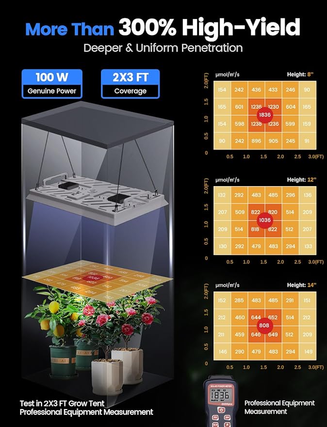 Plant Grow Light, [Smart APP & Expansive 3x2 Ft Coverage] Genuine 100W Output LED Full Spectrum for Indoor Plants, 8-Level Brightness, Supports Hanging (Only Light Panel)