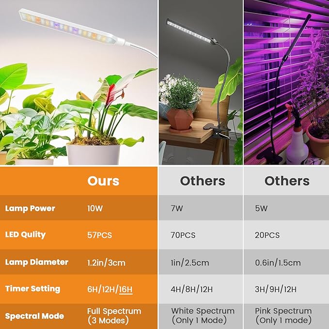 Kullinss Grow Lights for Indoor Plants with Clip, 10W 57 LEDs White Plant Lights for Indoor Growing with 6/12/16H Timer, 3 Color Modes, Full Spectrum Sunlike Plant Growing Lamp for Bonsai, Herbs