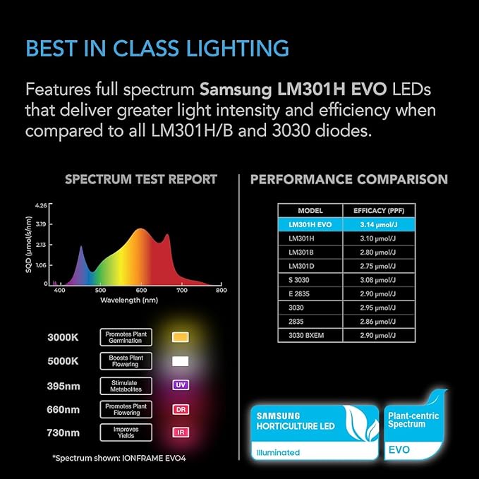 AC Infinity IONFRAME EVO3, Samsung LM301H EVO Bar LED Grow Light 2x4, 840 Diodes, with Schedule Controller, 280W Full-Spectrum Commercial Plant Lights for Indoor Growing in Grow Rooms & Greenhouses