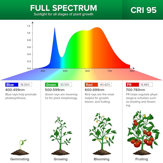SANSI LED Grow Lights for Indoor Plants, 600W Full Spectrum Gooseneck Clamp Grow Lamp, 40W Power Plant Light with High PPFD for Seeding, Lifetime Free Bulb Replacement