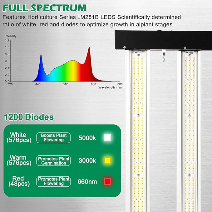 Lucius 240W LED Grow Light with LM281B Diodes, 2.9 µmol/J High Efficiency, Dimmable 4-Bar Light with 1200 Diodes, Full Spectrum Plant Grow Lamp for Indoor Plants, Seeding, Veg, Bloom, 120/240/277V