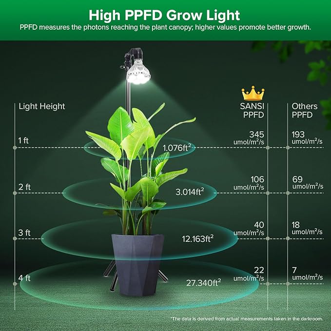 SANSI Grow Lights for Indoor Plants, Dimmable Br30 40W Plant Lights for Indoor Growing, 35.8"-47" Adjustable Tripod Standing Grow Light Plant Light with Remote Control Auto On/Off Timer
