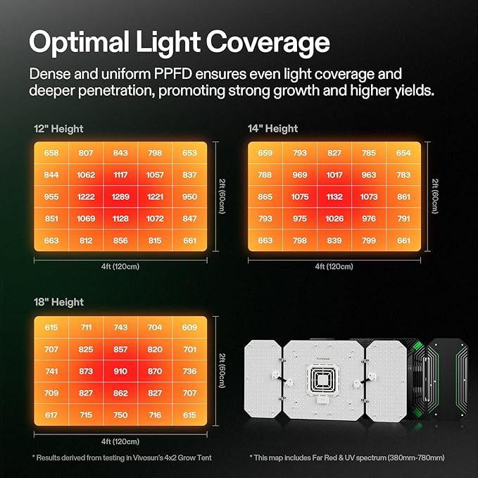 VIVOSUN AeroLight Wing AW200, Tunable Spectrum, LED Grow Light 200W with Integrated Circulation Fan & Growhub Controller E42A, Compatible with App & E25, 2x4/3x3Ft Coverage